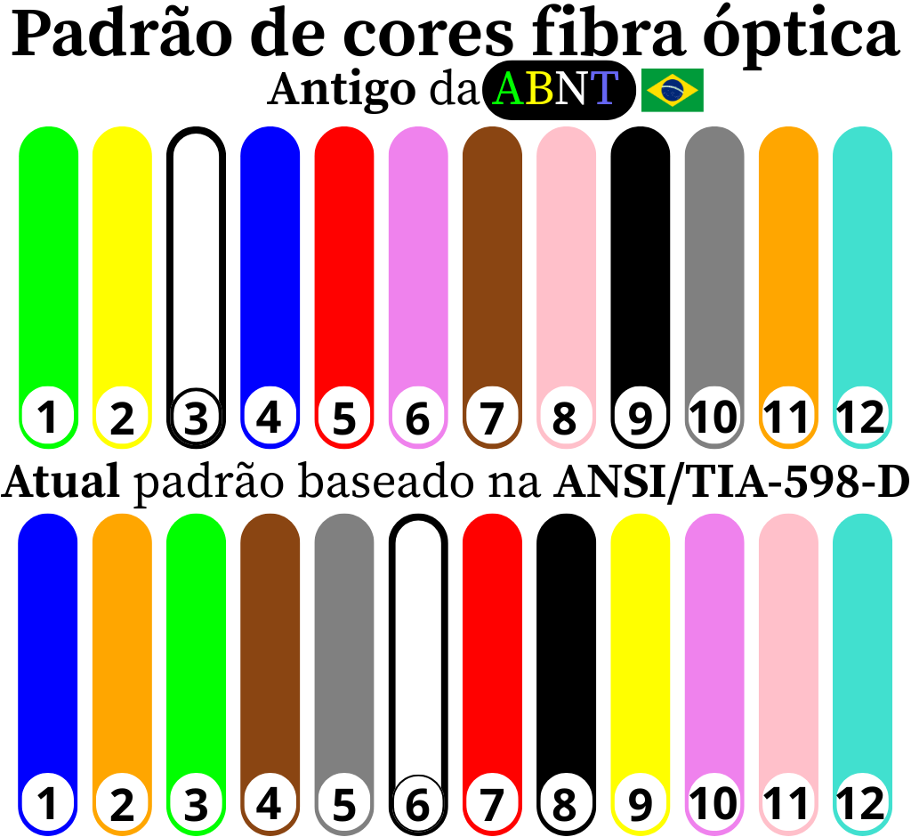 Infográfico comparativo do padrão de cores para fibra óptica no Brasil. A parte superior exibe o padrão 'Antigo da ABNT' (com a ordem: verde, amarelo, branco, azul, vermelho, violeta, marrom, rosa, preto, cinza, laranja, aqua). A parte inferior exibe o 'Atual padrão baseado na ANSI/TIA-598-D' (com a ordem: azul, laranja, verde, marrom, cinza, branco, vermelho, preto, amarelo, violeta, rosa, aqua). Ambas as sequências listam fibras numeradas de 1 a 12.