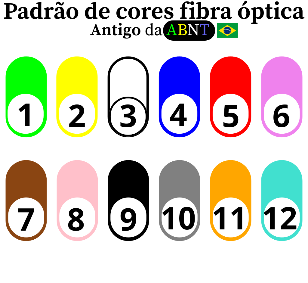 Gráfico do antigo padrão de cores da ABNT (Brasil) para fibra óptica. A sequência de 1 a 12 é: 1-Verde, 2-Amarelo, 3-Branco, 4-Azul, 5-Vermelho, 6-Violeta, 7-Marrom, 8-Rosa, 9-Preto, 10-Cinza, 11-Laranja e 12-Turquesa.