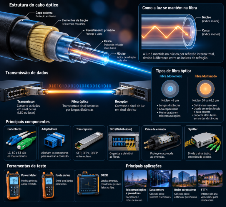 Infográfico sobre fibra óptica mostrando a estrutura do cabo, a transmissão de dados por luz, as diferenças entre fibras monomodo e multimodo, os principais componentes, as ferramentas de teste e as aplicações em telecomunicações, data centers, redes corporativas e FTTH.