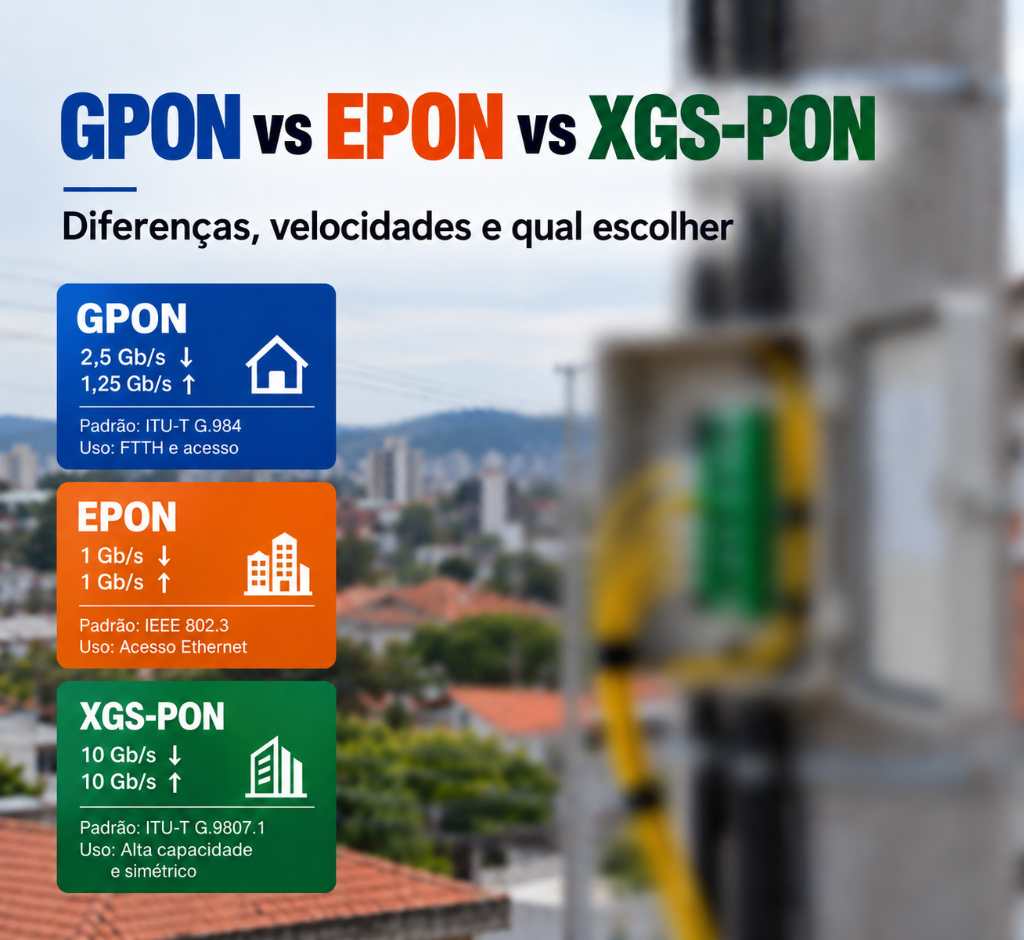 Comparação entre GPON, EPON e XGS-PON, mostrando velocidades, padrões e aplicações em redes de fibra óptica