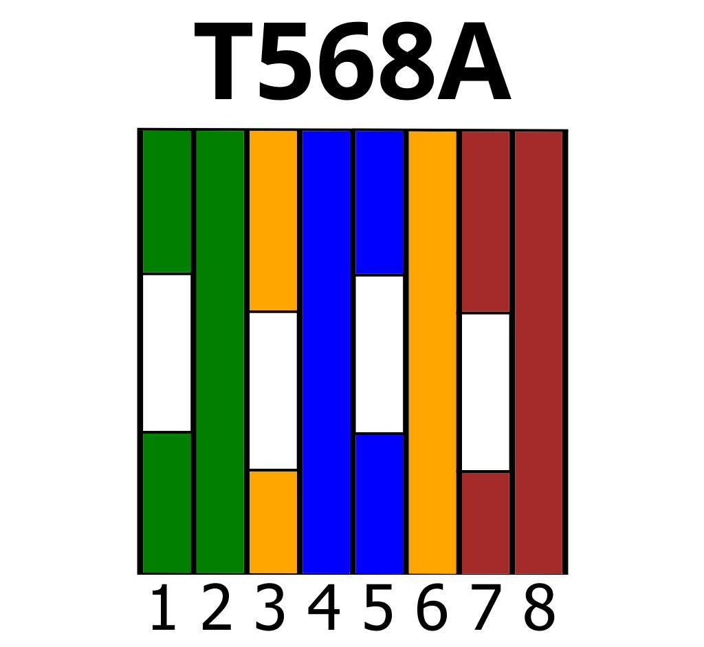 Diagrama do padrão de cores T568A para conector RJ45, mostrando a ordem dos fios de 1 a 8 conforme a norma TIA/EIA-568.