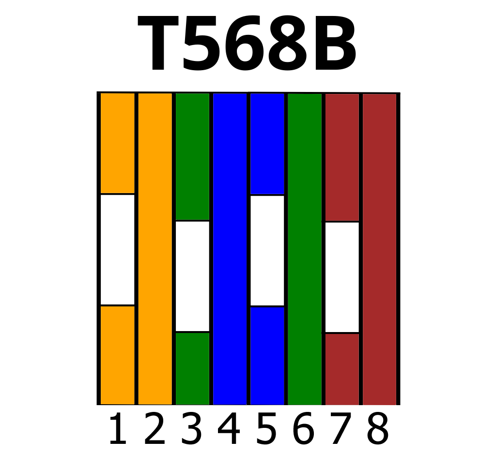Color wiring diagram of the T568B standard for an RJ45 connector, displaying the pin order from 1 to 8 following the TIA/EIA-568 specification.