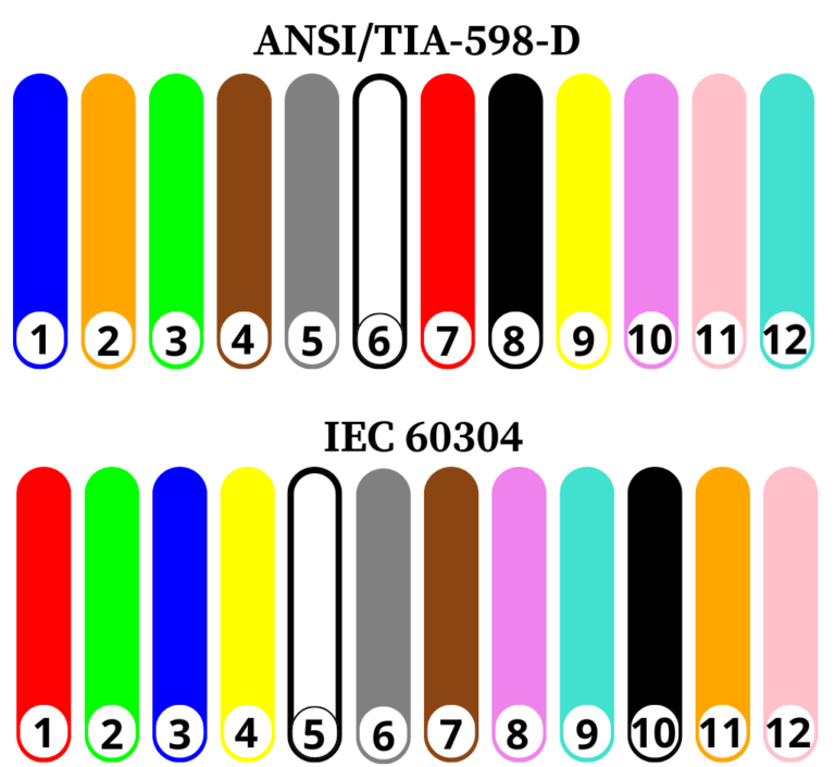 This image provides a crucial visual comparison between the two dominant fiber optic color coding standards: the North American ANSI/TIA-598-D and the global IEC 60304. Correctly identifying the 12 fiber colors is essential for all network installation, splicing, and maintenance work to ensure reliable fiber optic connectivity. The TIA-598-D standard, widely used in North America, specifies the following sequence for the 12-count fiber cable: Blue, Orange, Green, Brown, Slate (Gray), White (with a black trace/ring), Red, Black, Yellow, Violet (Purple), Rose (Pink), and Aqua (Turquoise). This is the standard sequence for fiber identification in most telecommunications infrastructure across the US and Canada. In contrast, the IEC 60304 standard, prevalent in Europe and many other international markets, follows a distinctly different order: Red, Green, Blue, Yellow, White (with a black trace/ring), Grey (Slate), Brown, Violet, Aqua, Black, Orange, and Rose. The key takeaway for technicians and engineers is the significant difference in the sequence. For instance, the first fiber (Fiber #1) is Blue under TIA but Red under IEC. Understanding and adhering to the correct regional or project-specific fiber optic standards is critical to prevent costly wiring mistakes and ensure proper network performance.