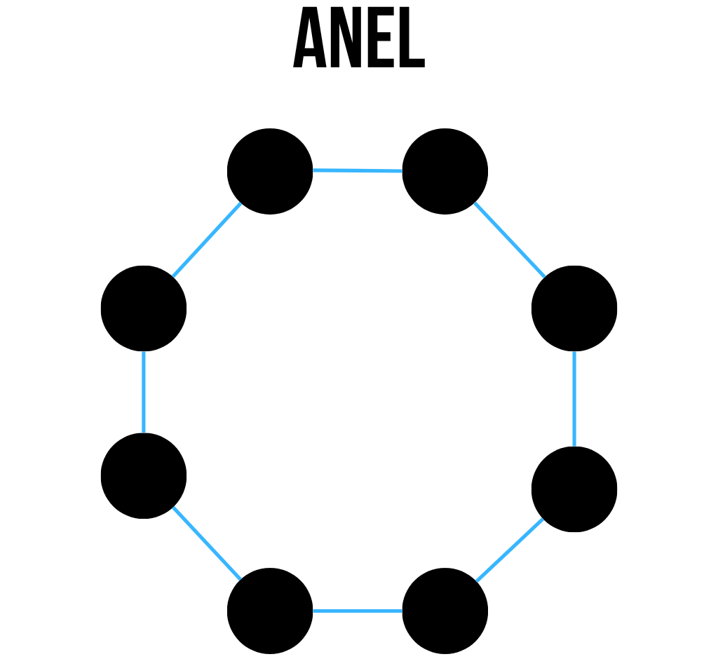 Ilustração de topologia de rede em anel, exibindo nós interconectados em um formato circular contínuo e fechado.