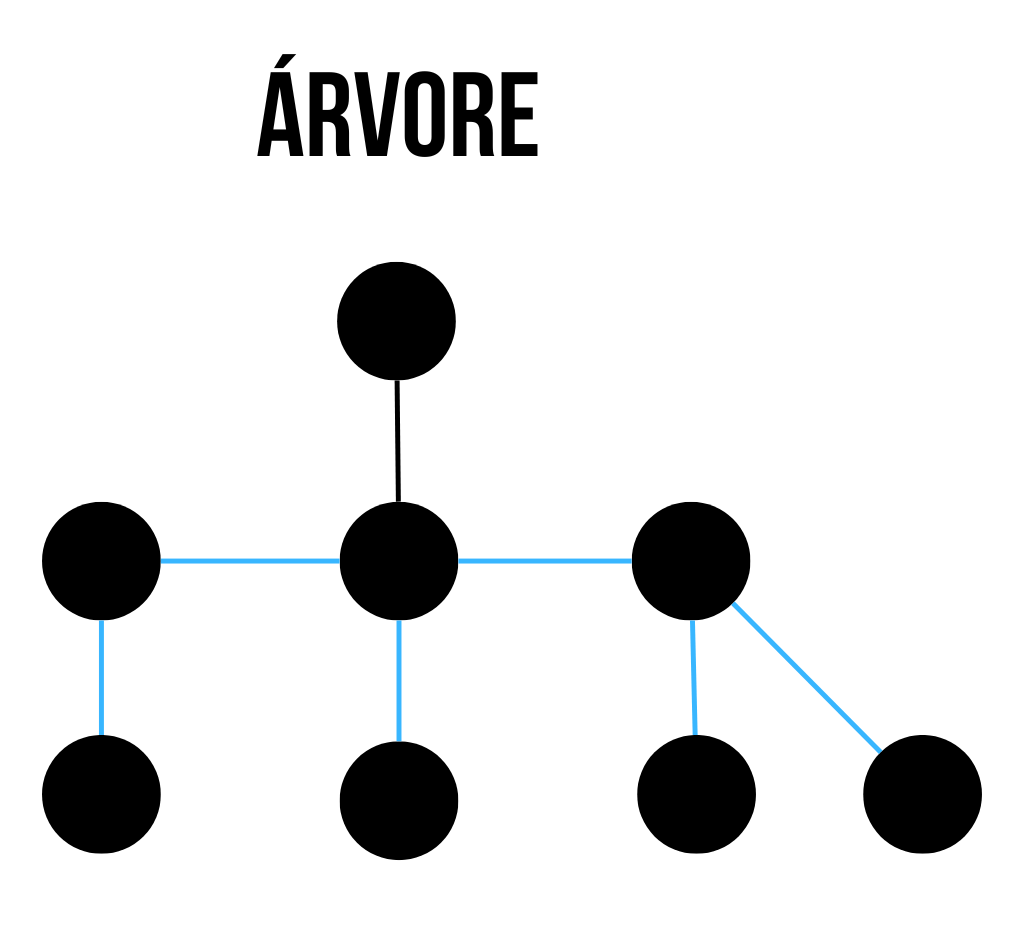 Diagrama de topologia de rede em árvore, mostrando uma estrutura hierárquica ramificada a partir de um nó raiz principal.