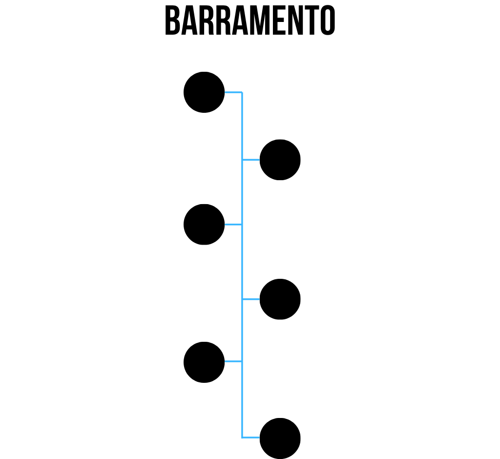 Esquema de topologia em barramento mostrando dispositivos de rede conectados linearmente a um único cabo central.