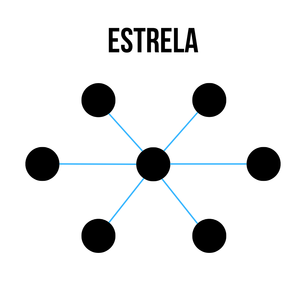 Diagrama de topologia de rede em estrela, mostrando um nó central conectado a múltiplos nós periféricos por linhas azuis.