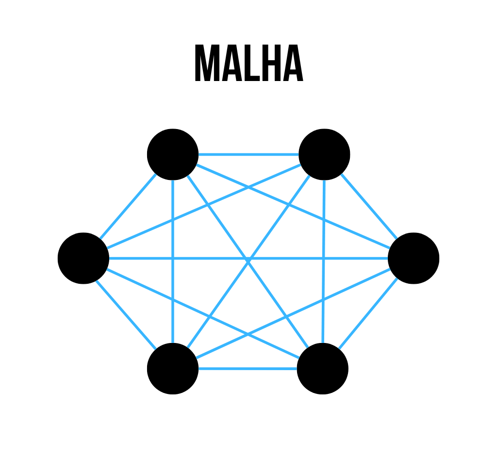 Gráfico de rede em malha (mesh) com múltiplos pontos conectados entre si de forma redundante e direta.