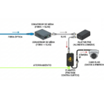 Diagrama técnico demonstrando a instalação de uma câmera IP com proteção contra surtos. O fluxo começa com um cabo de fibra óptica conectado a um conversor de mídia (Fibra para RJ45). O sinal segue via cabo de rede para um injetor PoE, que fornece energia. Antes de chegar à câmera IP, o cabo passa por um dispositivo Clamper de proteção contra surtos, que está devidamente conectado ao aterramento. Setas indicam o percurso dos dados e da energia até o destino final.