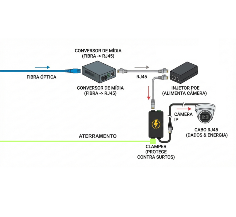 Diagrama técnico demonstrando a instalação de uma câmera IP com proteção contra surtos. O fluxo começa com um cabo de fibra óptica conectado a um conversor de mídia (Fibra para RJ45). O sinal segue via cabo de rede para um injetor PoE, que fornece energia. Antes de chegar à câmera IP, o cabo passa por um dispositivo Clamper de proteção contra surtos, que está devidamente conectado ao aterramento. Setas indicam o percurso dos dados e da energia até o destino final.