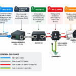 Diagrama de sistema de CFTV IP com fibra óptica, conversor de mídia, injetor PoE, DPS Clamper com aterramento e câmera IP.