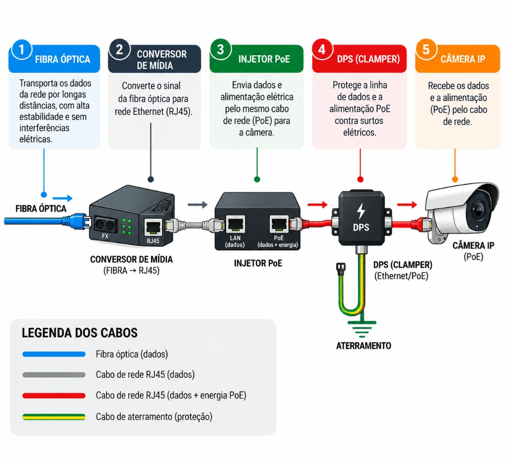 Diagrama de sistema de CFTV IP com fibra óptica, conversor de mídia, injetor PoE, DPS Clamper com aterramento e câmera IP.